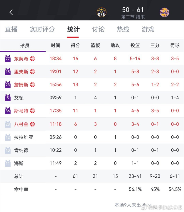 湖人半场61-50领先掘金 掘金遭遇开门黑