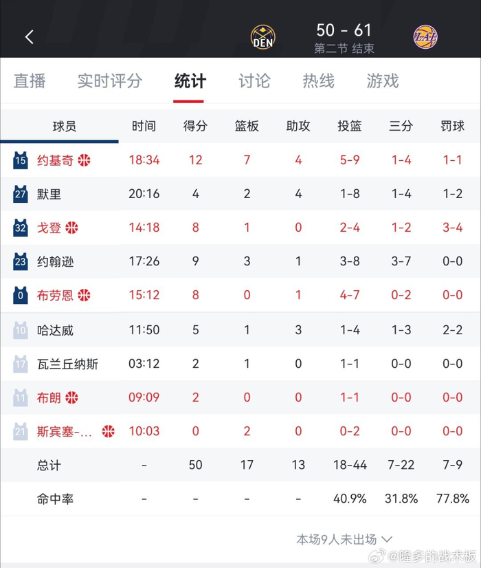 湖人半场61-50领先掘金 掘金遭遇开门黑