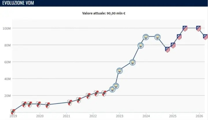 阿尔瓦雷斯欧冠神级表现力压身价下跌，马竞淘